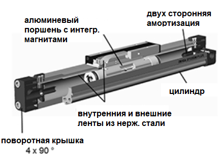 Для чего нужен цилиндр без штока